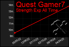 Total Graph of Quest Gamer7