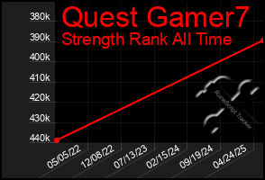 Total Graph of Quest Gamer7