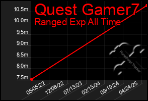Total Graph of Quest Gamer7