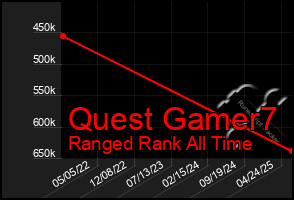 Total Graph of Quest Gamer7