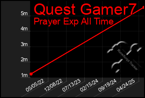 Total Graph of Quest Gamer7