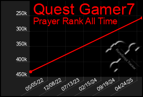 Total Graph of Quest Gamer7