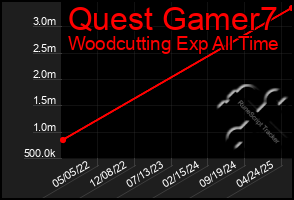 Total Graph of Quest Gamer7