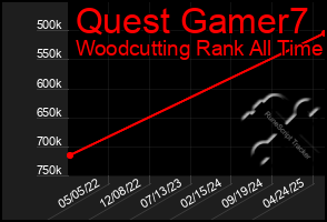 Total Graph of Quest Gamer7