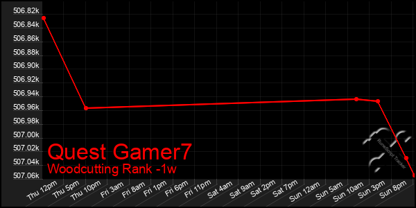 Last 7 Days Graph of Quest Gamer7