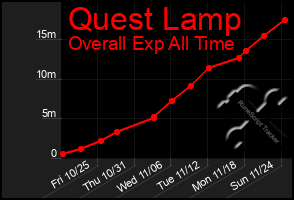 Total Graph of Quest Lamp