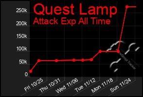 Total Graph of Quest Lamp