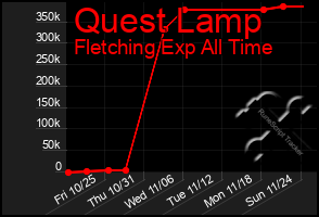 Total Graph of Quest Lamp