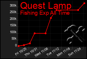 Total Graph of Quest Lamp