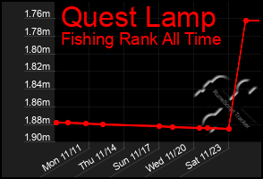 Total Graph of Quest Lamp