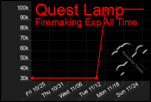 Total Graph of Quest Lamp