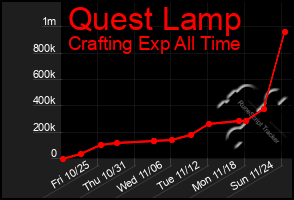 Total Graph of Quest Lamp