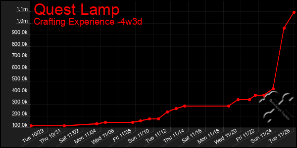 Last 31 Days Graph of Quest Lamp