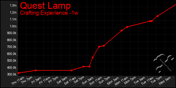 Last 7 Days Graph of Quest Lamp