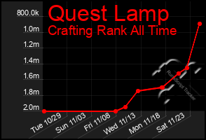 Total Graph of Quest Lamp