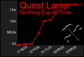 Total Graph of Quest Lamp