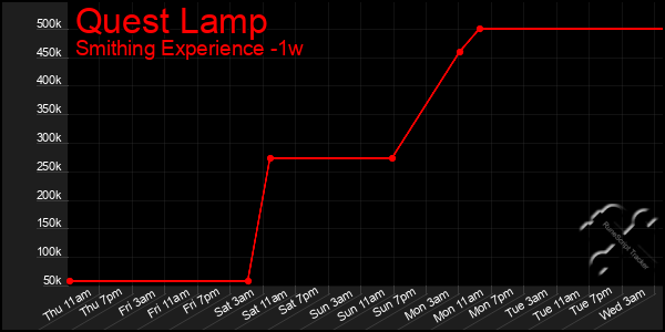 Last 7 Days Graph of Quest Lamp