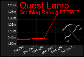 Total Graph of Quest Lamp