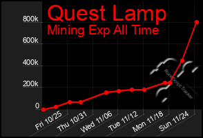 Total Graph of Quest Lamp