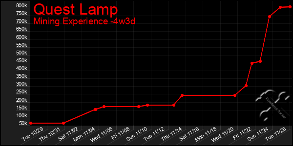 Last 31 Days Graph of Quest Lamp