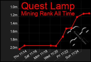 Total Graph of Quest Lamp