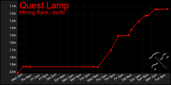 Last 31 Days Graph of Quest Lamp