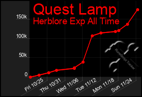 Total Graph of Quest Lamp