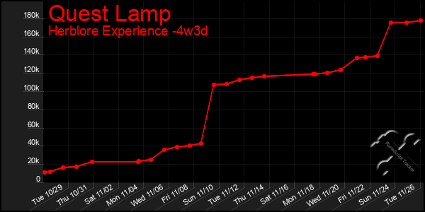 Last 31 Days Graph of Quest Lamp