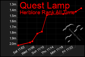 Total Graph of Quest Lamp