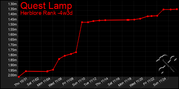 Last 31 Days Graph of Quest Lamp