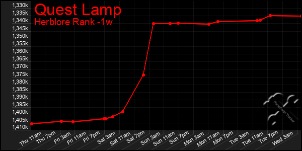 Last 7 Days Graph of Quest Lamp