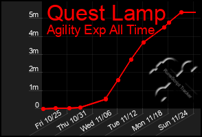 Total Graph of Quest Lamp