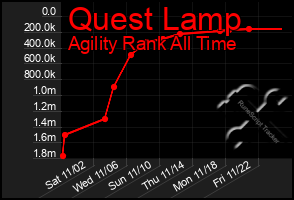 Total Graph of Quest Lamp