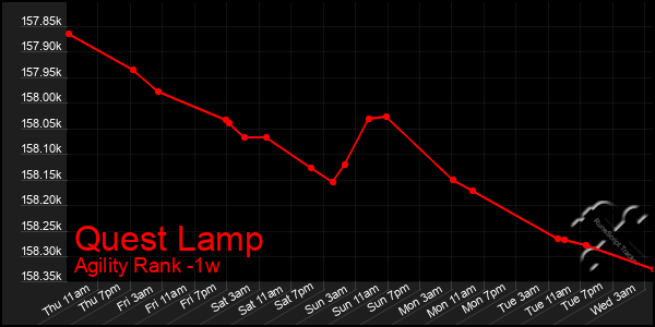 Last 7 Days Graph of Quest Lamp