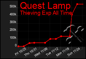 Total Graph of Quest Lamp