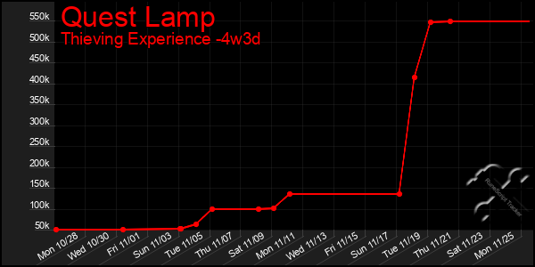 Last 31 Days Graph of Quest Lamp