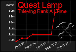 Total Graph of Quest Lamp