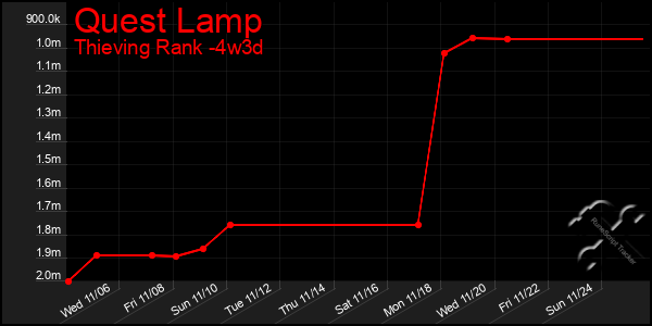 Last 31 Days Graph of Quest Lamp