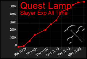 Total Graph of Quest Lamp