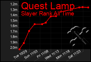 Total Graph of Quest Lamp