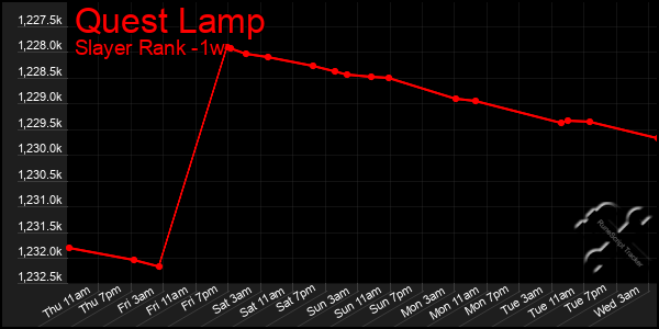 Last 7 Days Graph of Quest Lamp