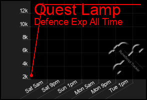 Total Graph of Quest Lamp