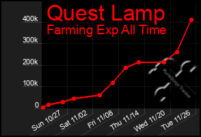 Total Graph of Quest Lamp