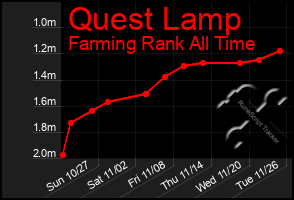 Total Graph of Quest Lamp