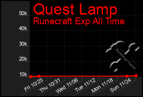 Total Graph of Quest Lamp