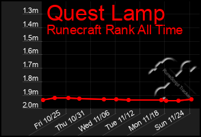 Total Graph of Quest Lamp