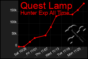 Total Graph of Quest Lamp