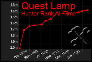 Total Graph of Quest Lamp