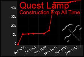 Total Graph of Quest Lamp