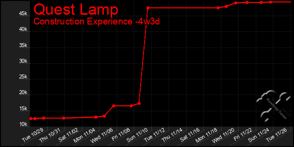 Last 31 Days Graph of Quest Lamp